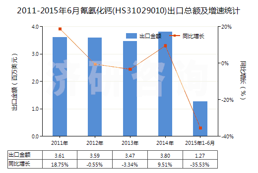2011-2015年6月氰氨化鈣(HS31029010)出口總額及增速統(tǒng)計